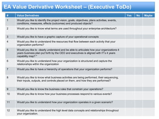 First things First: Let the Journey Begin 
 Socialize and 
Show the need 
 Acquire 
Executive 
sponsorship 
 Formally 
establish the EA 
program with 
charter 
 Initiate EA 
governance 
mechanisms 
 Engage all 
IT/Business 
leaders and 
gain funding 
 Show value 
quickly with 
quick wins 
Operate and Mature. 
Demonstrate value through a 
partial model of the target state 
 Drive adoption 
from top and 
bottom 
 Communicate 
value throughout 
the organization 
 Expand to other 
areas in 
organization e.g. 
business 
architecture 
Program Initiation 
Program charter, maturity 
assessment, Schedule dates, 
durations, and locations 
Gain Buyin and Implement 
Outline roles, responsibilities and 
deliverables 
Iteration Loop, with Feedback 
1 
2 
3 
Phase 1 
Phase 2 
Phase 3 
 