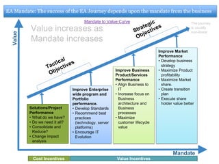 Rethinking IT: The IT Department is a… 
Pro-Active Service Delivery and Capability Development Shop 
Vs. Re-active Support shop 
Business 
Intelligence 
and Data 
Warehousing 
IT 
Shop 
Application 
development 
& 
Maintenance 
Support & 
Training 
QA/Testing 
Enterprise 
Portals & 
Content 
Management 
• Data Center Ops, 
• Database Mgmt, 
• Cloud/Hosting Solutions, 
• Storage Solutions 
• Reporting and Analytics 
solutions 
• Network/System 
Management, 
• Managed backups 
• Help Desk 
• System Monitoring 
• Content Management, 
• Product Portfolio mgmt. 
and PLM 
• Corporate information 
and portal management 
• Support and Training 
• Business Continuity 
• Audits & Regulations, 
• Planning and Innovation 
• CIO Services, 
Business 
Objectives and 
Goals 
Enterprise 
Applications 
and Solutions 
Data and 
Information 
Architecture 
Implementation 
Network And 
Infrastructure 
Systems 
Implementation 
EA Transformation Journey 
Re-Active IT Support Model Pro-Active IT Service Model 
 