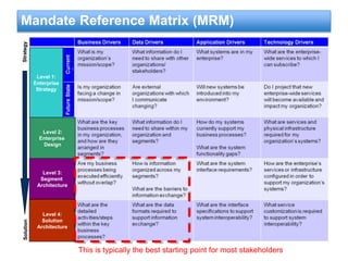 EA Mandate: The success of the EA Journey depends upon the mandate from the business 
Value increases as 
Mandate increases 
Solutions/Project 
Performance 
• What do we have? 
• Do we need it all? 
• Consolidate and 
Reduce? 
• Change impact 
analysis 
Improve Enterprise 
wide program and 
Portfolio 
performance. 
• Develop Standards 
• Recommend best 
practices 
(technology, server 
platforms) 
• Encourage IT 
Evolution 
Improve Business 
Product/Services 
Performance 
• Align Business to 
IT 
• Increase focus on 
Business 
architecture and 
Business 
processes 
• Maximize 
customer lifecycle 
value 
Improve Market 
Performance 
• Develop business 
strategy 
• Maximize Product 
profitability 
• Maximize Market 
share. 
• Create transition 
plan 
• Execute share 
holder value better 
Mandate 
Value 
Cost Incentives Value Incentives 
The journey 
is usually 
non-linear 
Mandate to Value Curve 
 