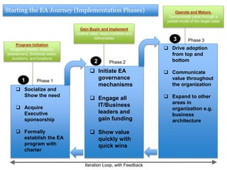 Starting the EA Journey: a high-level plan and groundwork for 
first iteration processes 
Lay 
Groundwork 
Describe 
Current EA 
Design 
Target EA 
Review 
Projects 
Time 
Objective 
Business 
participation 
X months (finish by 
mm/dd/yy) 
X months (finish by 
mm/dd/yy) 
X months (finish by 
mm/dd/yy) 
X months (finish by 
mm/dd/yy) 
• Approve the initiative 
• Allocate funding 
• Provide a business 
sponsor 
• Define Mandate 
Document the current 
state of the enterprise’s 
domains: 
• Business 
• Applications 
• Data 
• Technology 
Design the target state 
of the enterprise: 
• Improved business 
process 
• Better IT/business 
alignment 
• Design of transition 
architectures 
• Start using the tool to 
improve business 
decision making 
• Engage in an 
organizational 
readiness 
assessment to 
ensure compliance 
standards are met 
Title of business 
decision-maker: 
• Approval 
• Funding sign-off 
• Provide executive 
support by allocating 
an adequate amount 
of business staff's 
time to participate in 
EA-related activities 
Title of executive(s) 
likely to help: 
• Help documenting the 
current strategic 
planning process 
Title of operations 
groups likely to help: 
• Help documenting 
business processes 
Title of executive(s) 
likely to help: 
• Help integrating the 
EA initiative to the 
current strategic 
process 
Title of operations 
groups likely to help: 
• Help redesigning our 
business processes 
Title of executive(s) 
involved in strategic 
planning: 
• Enforce the 
architectural design 
such that it is 
consistent with the 
vision 
• Ensure EA blueprints 
are continually 
maintained 
 