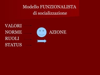 Modello FUNZIONALISTA
di socializzazione
VALORI
NORME
RUOLI
STATUS

AZIONE

 