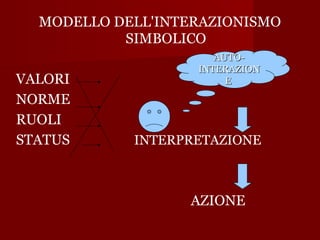 MODELLO DELL'INTERAZIONISMO
SIMBOLICO
VALORI
NORME
RUOLI
STATUS

AUTOINTERAZION
E

INTERPRETAZIONE

AZIONE

 
