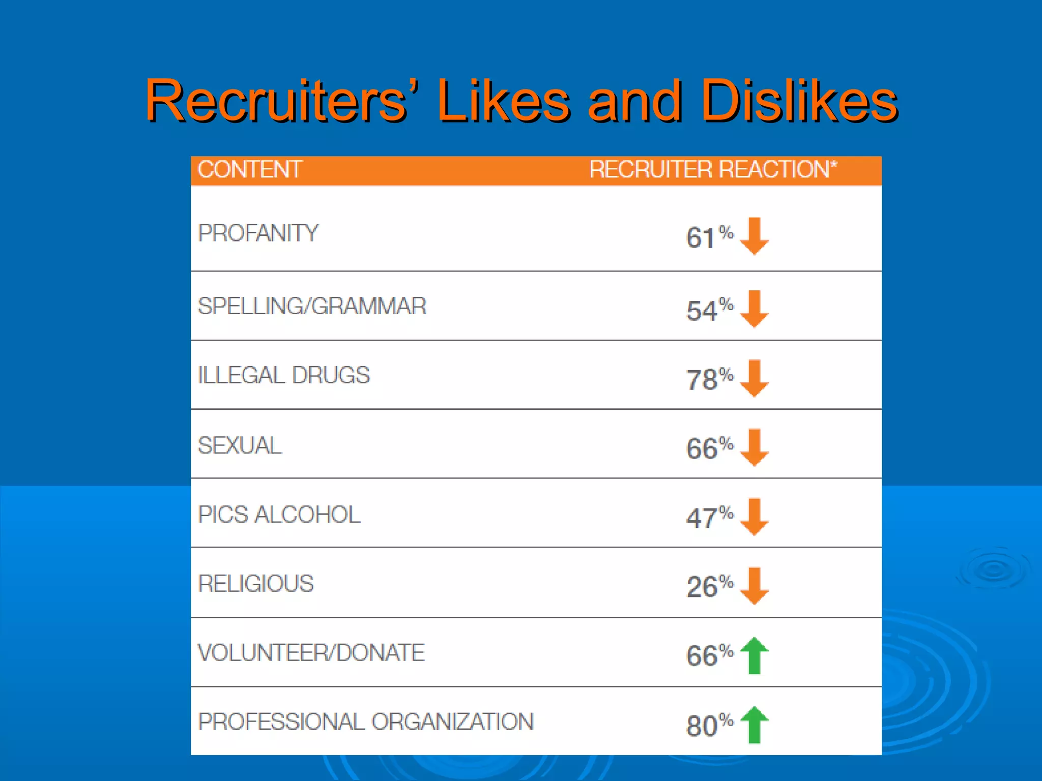 Recruiters’ Likes and Dislikes

 