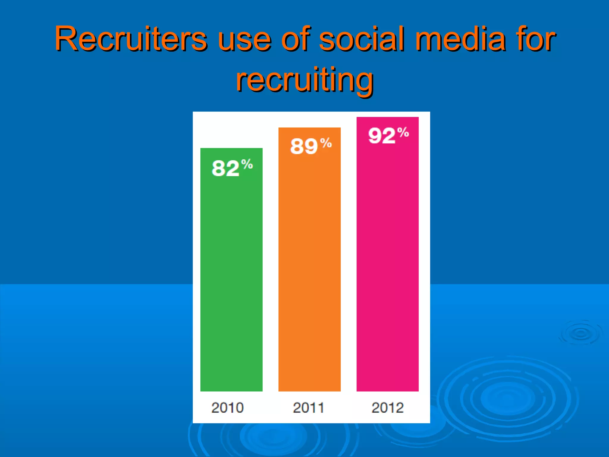 Recruiters use of social media for
recruiting

 