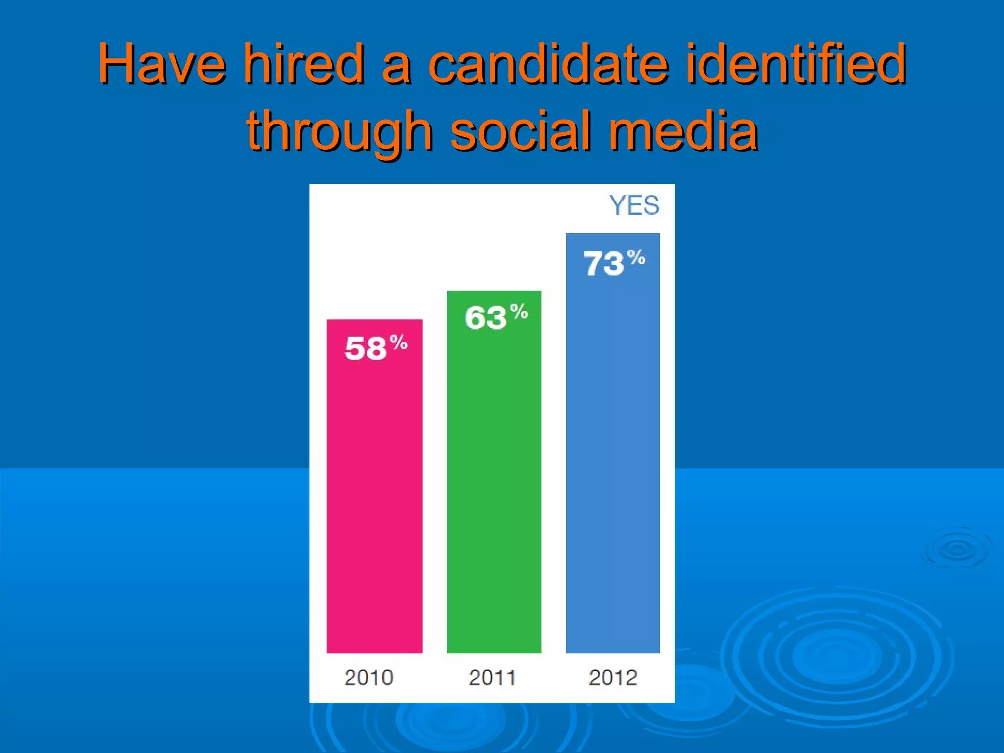Have hired a candidate identified
through social media

 