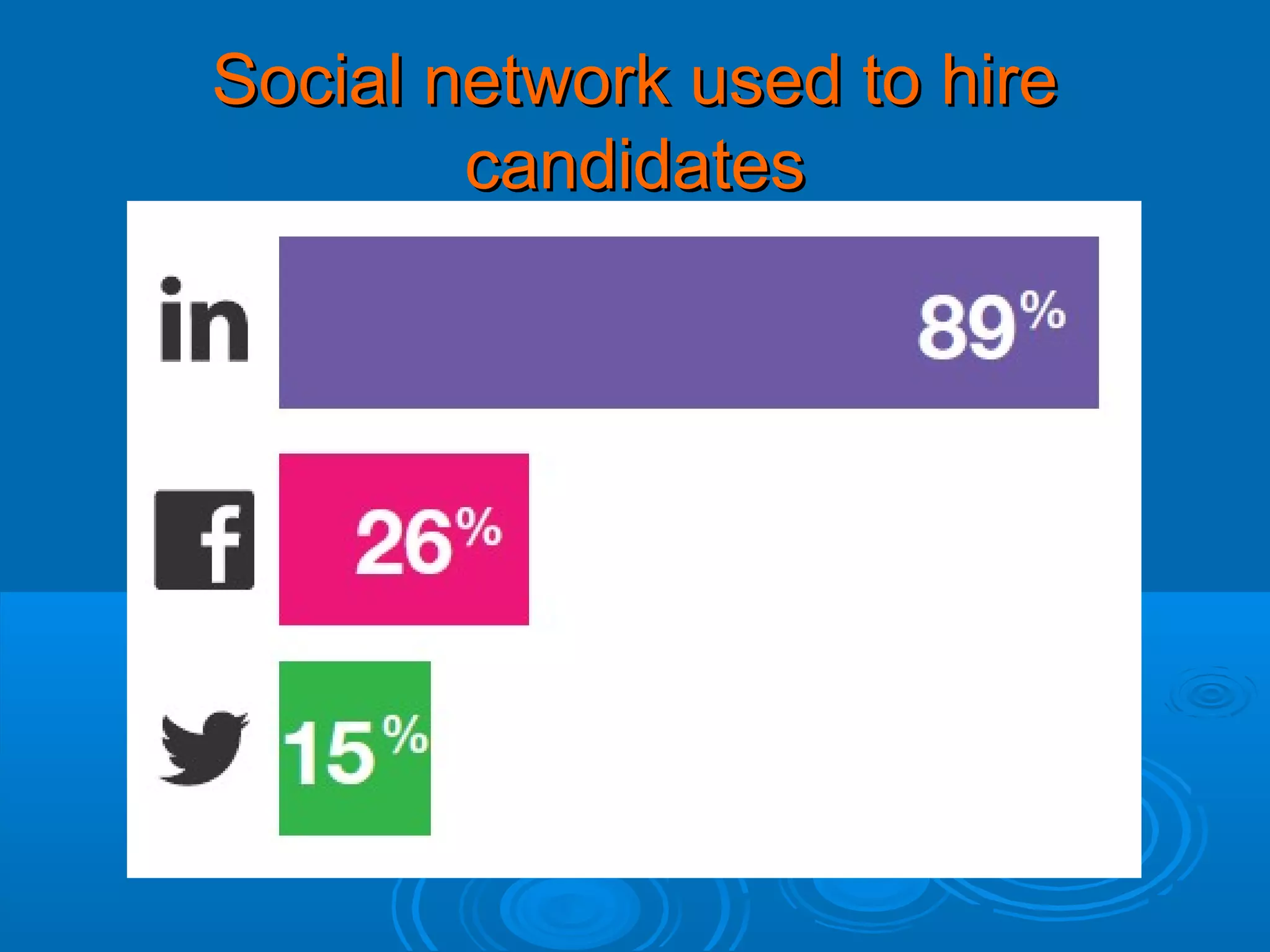 Social network used to hire
candidates

 