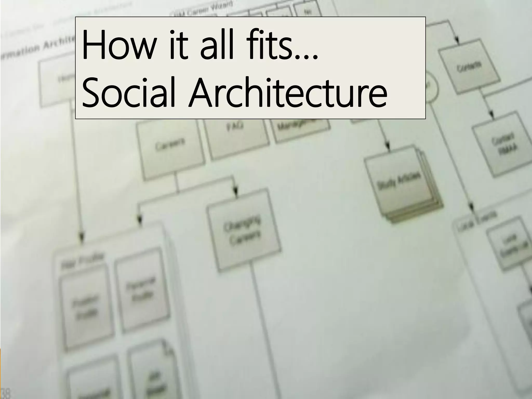 #portalview

How it all fits…
Social Architecture

 