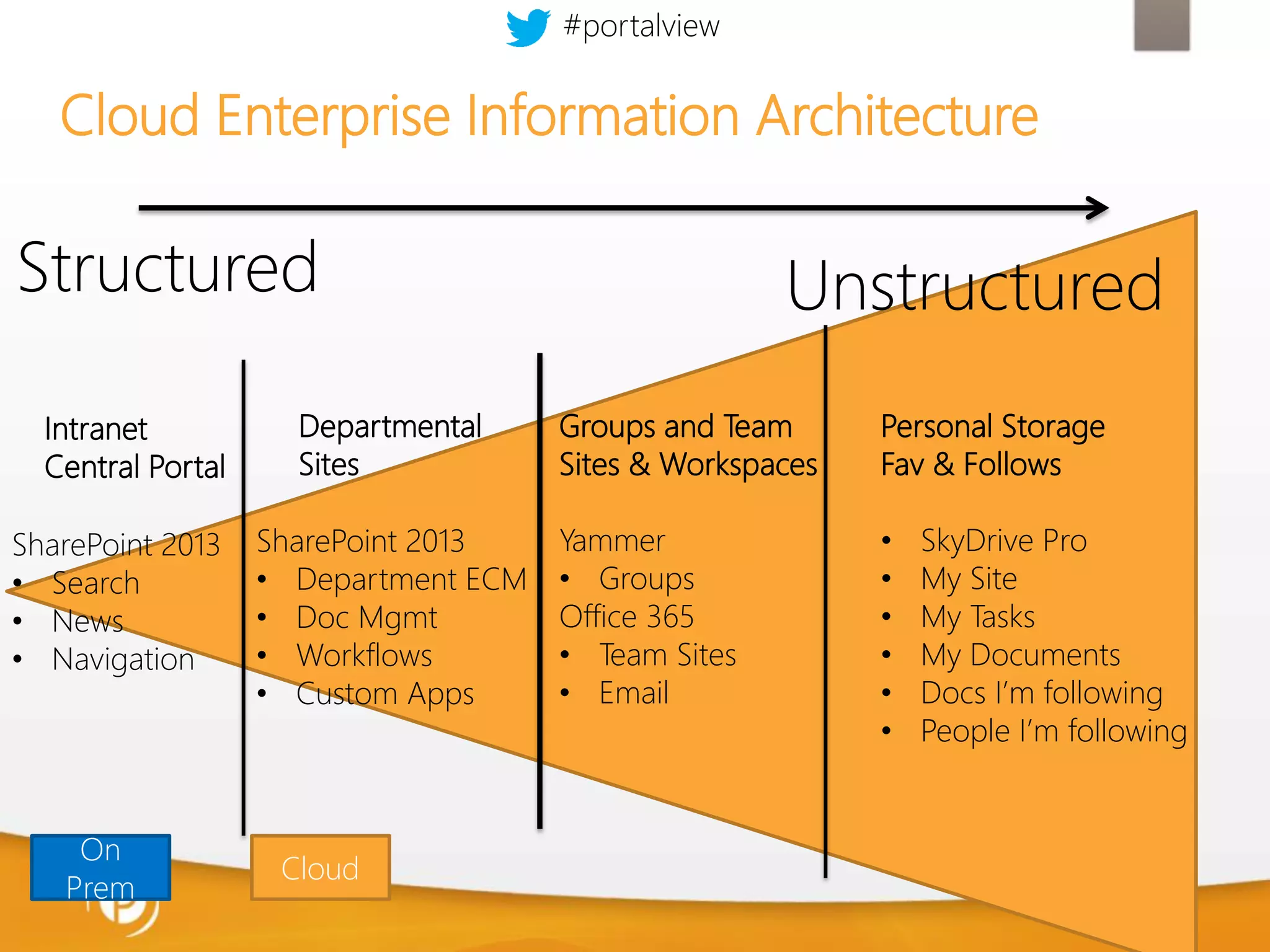 #portalview

Cloud Enterprise Information Architecture

Structured
Intranet
Central Portal
SharePoint 2013
• Search
• News
• Navigation

On
Prem

Departmental
Sites
SharePoint 2013
• Department ECM
• Doc Mgmt
• Workflows
• Custom Apps

Cloud

Unstructured
Groups and Team
Sites & Workspaces

Personal Storage
Fav & Follows

Yammer
• Groups
Office 365
• Team Sites
• Email

•
•
•
•
•
•

SkyDrive Pro
My Site
My Tasks
My Documents
Docs I’m following
People I’m following

 