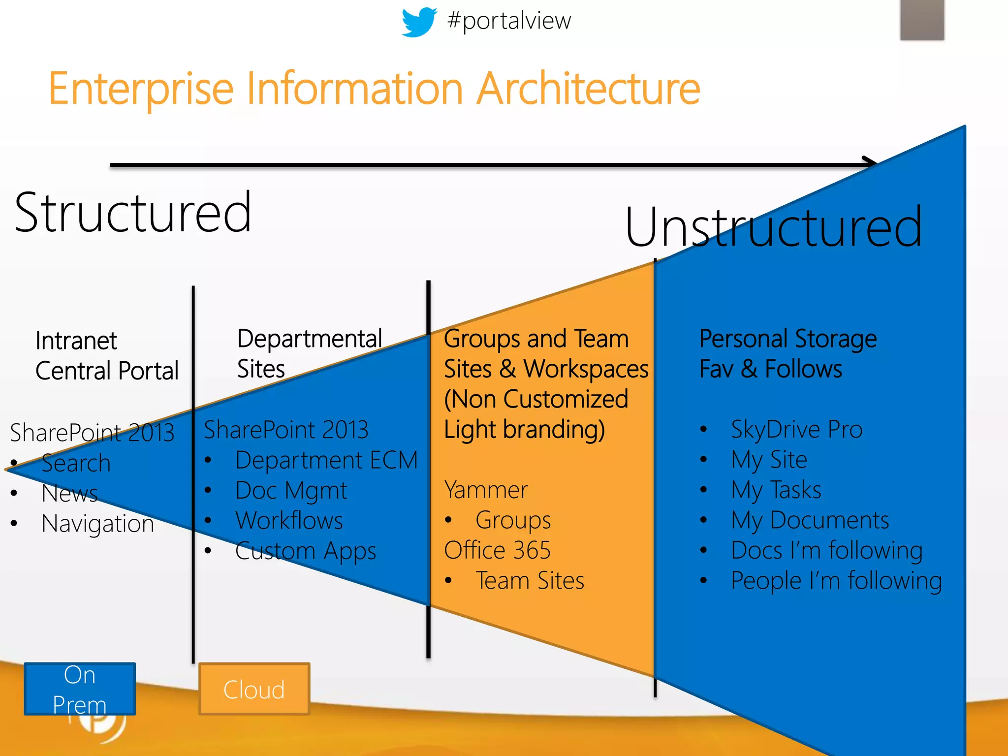 #portalview

Enterprise Information Architecture

Structured
Intranet
Central Portal
SharePoint 2013
• Search
• News
• Navigation

On
Prem

Departmental
Sites

Unstructured
Groups and Team
Sites & Workspaces
(Non Customized
Light branding)

SharePoint 2013
• Department ECM
Yammer
• Doc Mgmt
• Groups
• Workflows
Office 365
• Custom Apps
• Team Sites

Cloud

Personal Storage
Fav & Follows
•
•
•
•
•
•

SkyDrive Pro
My Site
My Tasks
My Documents
Docs I’m following
People I’m following

 