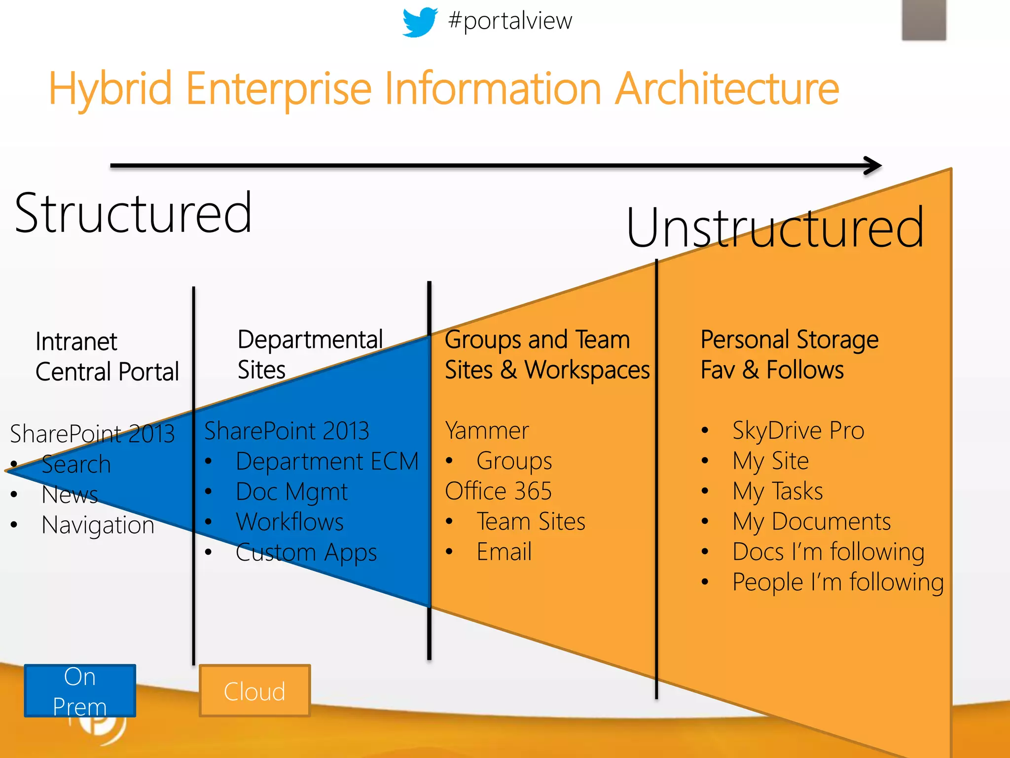 #portalview

Hybrid Enterprise Information Architecture

Structured
Intranet
Central Portal
SharePoint 2013
• Search
• News
• Navigation

On
Prem

Departmental
Sites
SharePoint 2013
• Department ECM
• Doc Mgmt
• Workflows
• Custom Apps

Cloud

Unstructured
Groups and Team
Sites & Workspaces

Personal Storage
Fav & Follows

Yammer
• Groups
Office 365
• Team Sites
• Email

•
•
•
•
•
•

SkyDrive Pro
My Site
My Tasks
My Documents
Docs I’m following
People I’m following

 