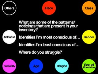 What are some of the patterns/
noticings that are present in your
inventory?
Identities I’m most conscious of…
Identities ...