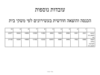 ‫עובדות נוספות‬
‫הכנסה והוצאה חודשית בעשירונים לפי משקי בית‬
   ‫01‬       ‫9‬       ‫8‬       ‫7‬       ‫6‬           ‫5‬     ‫4‬      ‫3‬      ‫2‬      ‫1‬

‫77332‬   ‫24281‬   ‫65641‬   ‫90321‬   ‫36211‬       ‫3629‬    ‫8287‬   ‫8656‬   ‫1035‬   ‫1333‬      ‫הכנסה‬
                                                                                ‫למשק בית‬
                                                                                      ‫נטו‬
‫03112‬   ‫54251‬   ‫09641‬   ‫08131‬   ‫33321‬      ‫07901‬    ‫6999‬   ‫8449‬   ‫2097‬   ‫0656‬      ‫הוצאה‬
                                                                                    ‫כוללת‬
                                                                                 ‫לתצרוכת‬
                                                                                ‫למשק בית‬




                                        ‫אודי מנור‬
 