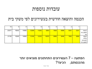 ‫עובדות נוספות‬
‫הכנסה והוצאה חודשית בעשירונים לפי משקי בית‬
   ‫01‬       ‫9‬        ‫8‬       ‫7‬       ‫6‬           ‫5‬     ‫4‬      ‫3‬      ‫2‬      ‫1‬

‫77332‬   ‫24281‬    ‫65641‬   ‫90321‬   ‫36211‬       ‫3629‬    ‫8287‬   ‫8656‬   ‫1035‬   ‫1333‬      ‫הכנסה‬
                                                                                 ‫למשק בית‬
                                                                                       ‫נטו‬
‫03112‬   ‫54251‬    ‫09641‬   ‫08131‬   ‫33321‬      ‫07901‬    ‫6999‬   ‫8449‬   ‫2097‬   ‫0656‬      ‫הוצאה‬
                                                                                     ‫כוללת‬
                                                                                  ‫לתצרוכת‬
                                                                                 ‫למשק בית‬




                ‫הפתעה – 7 העשירונים התחתונים מוציאים יותר‬
                                        ‫מהכנסתם, הכיצד?‬
                                         ‫אודי מנור‬
 