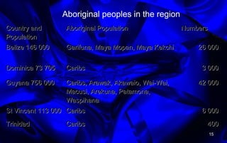 Aboriginal peoples in the region
Country andCountry and
PopulationPopulation
Aboriginal PopulationAboriginal Population NumbersNumbers
Belize 146 000Belize 146 000 Garifuna, Maya Mopan, Maya KekchiGarifuna, Maya Mopan, Maya Kekchi 26 00026 000
Dominica 73 705Dominica 73 705 CaribsCaribs 3 0003 000
Guyana 756 000Guyana 756 000 Caribs, Arawak, Akawaio, Wai-Wai,Caribs, Arawak, Akawaio, Wai-Wai,
Macusi, Arekuna, Patamona,Macusi, Arekuna, Patamona,
WaspihanaWaspihana
42 00042 000
St Vincent 113 000St Vincent 113 000 CaribsCaribs 6 0006 000
TrinidadTrinidad CaribsCaribs 400400
15
 