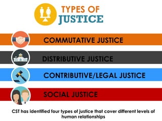 TYPES OF
COMMUTATIVE JUSTICE
DISTRIBUTIVE JUSTICE
CONTRIBUTIVE/LEGAL JUSTICE
JUSTICE
SOCIAL JUSTICE
CST has identified four types of justice that cover different levels of
human relationships
 