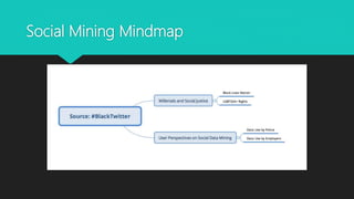 Social Mining Mindmap
 