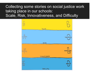 Collecting some stories on social justice work
taking place in our schools:
Scale, Risk, Innovativeness, and Difficulty
 
