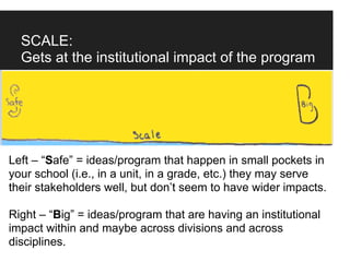 SCALE:
  Gets at the institutional impact of the program




Left – “Safe” = ideas/program that happen in small pockets in
your school (i.e., in a unit, in a grade, etc.) they may serve
their stakeholders well, but don’t seem to have wider impacts.

Right – “Big” = ideas/program that are having an institutional
impact within and maybe across divisions and across
disciplines.
 