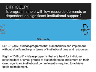 DIFFICULTY:
  Is program nimble with low resource demands or
  dependent on significant institutional support?




Left – “Easy” = ideas/programs that stakeholders can implement
without significant help in terms of institutional time and resources.

Right – “Difficult” = ideas/programs that are hard for individual
stakeholders or small groups of stakeholders to implement on their
own; significant institutional commitment is required to achieve
goals to implement.
 
