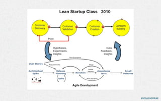 Lean startup for socialøkonomiske iværksættere Slide 37