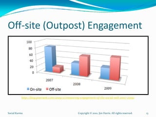 Off‐site (Outpost) Engagement




           http://blog.postrank.com/2009/11/measuring‐engagement‐of‐the‐social‐web‐2007‐2009/




Social Karma                                        Copyright © 2010, Jim Harris. All rights reserved.   13
 