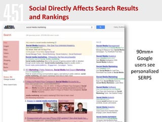 Social Directly Affects Search Results
and Rankings



                                     90mm+
                                     Google
                                    users see
                                   personalized
                                      SERPS
 