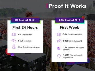 US Festival 2016 EDM Festival 2015
First 24 Hours First Week
80 Ambassadors
$60k in tickets
Only 1 part time manager
30k Fan Ambassadors
$300k in tickets sold
18k Pieces of Instagram
content
155M Word-of-mouth
impressions
Proof It Works
 