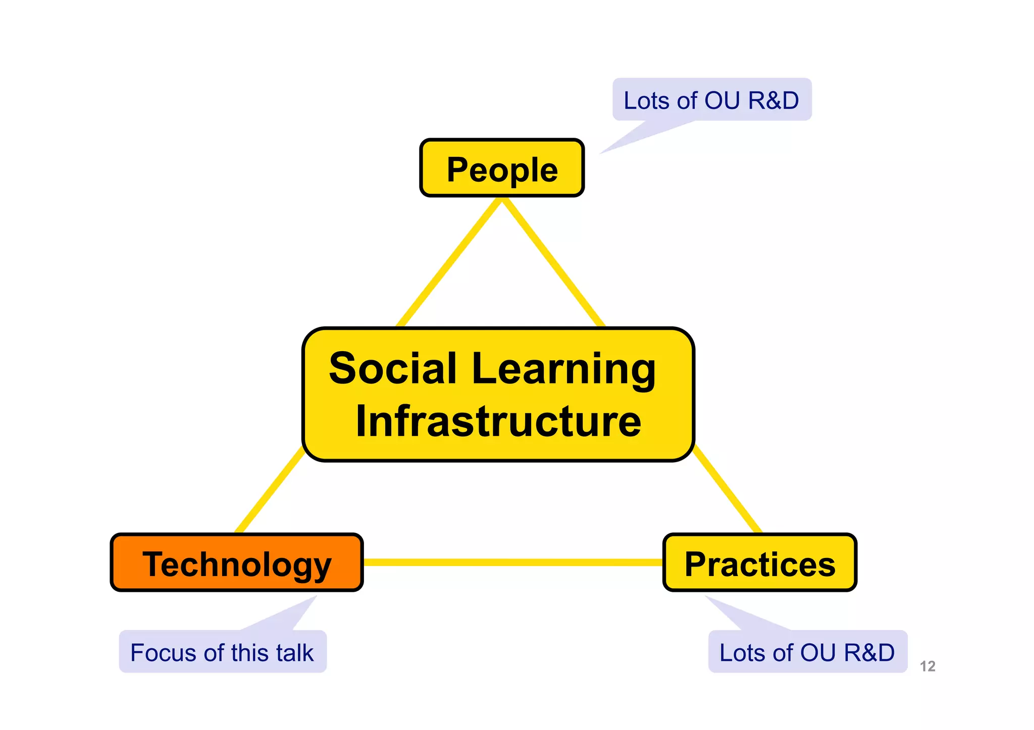 Lots of OU R&D

                          People




                     Social Learning
                      Infrastructure


 Technology                            Practices

Focus of this talk                        Lots of OU R&D   12
 