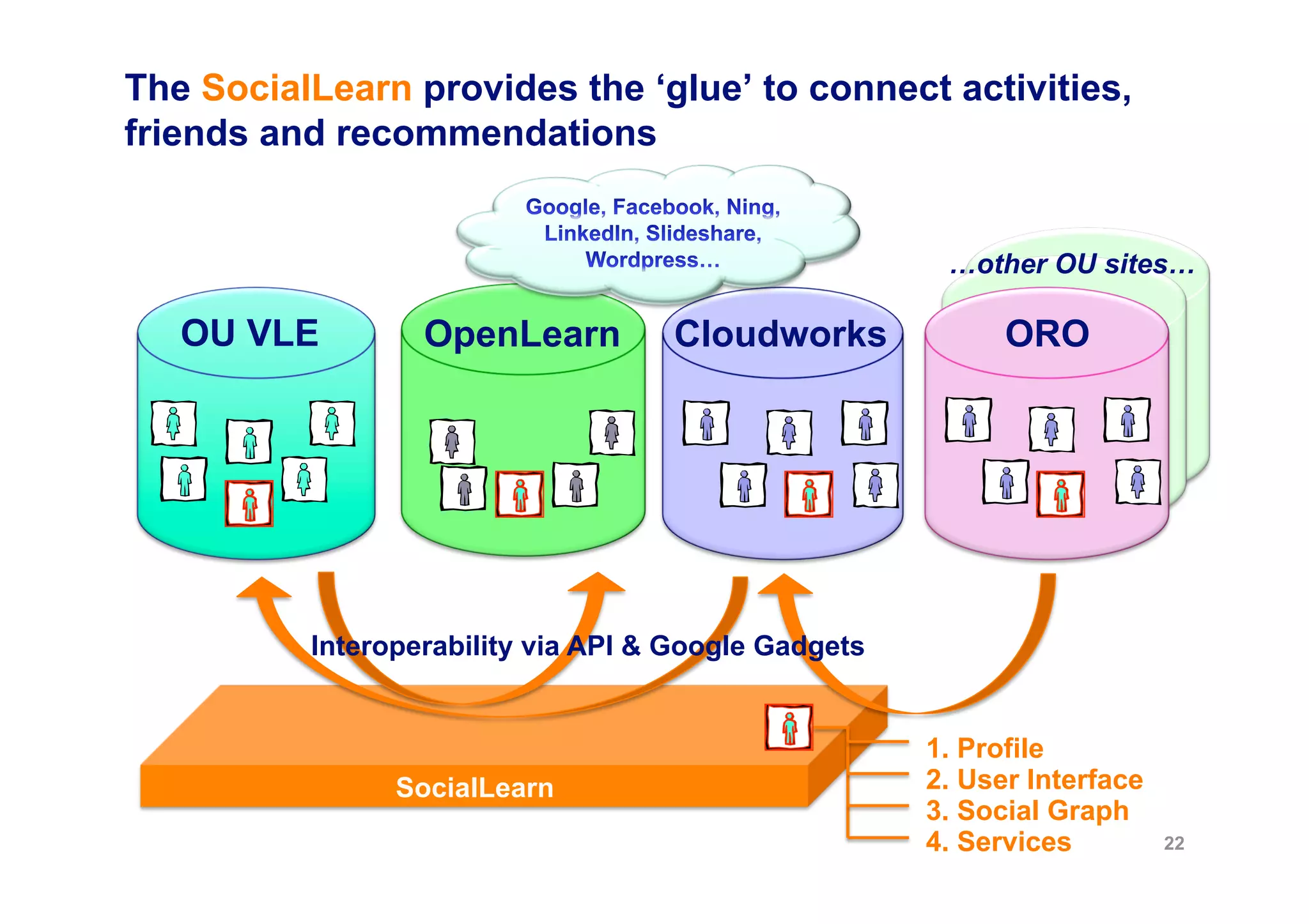 The SocialLearn provides the ‘glue’ to connect activities,
friends and recommendations


                                                       …other OU sites…

   OU VLE         OpenLearn         Cloudworks              ORO




          Interoperability via API & Google Gadgets


                                                      1. Profile
                SocialLearn                           2. User Interface
                                                      3. Social Graph
                                                      4. Services         22
 