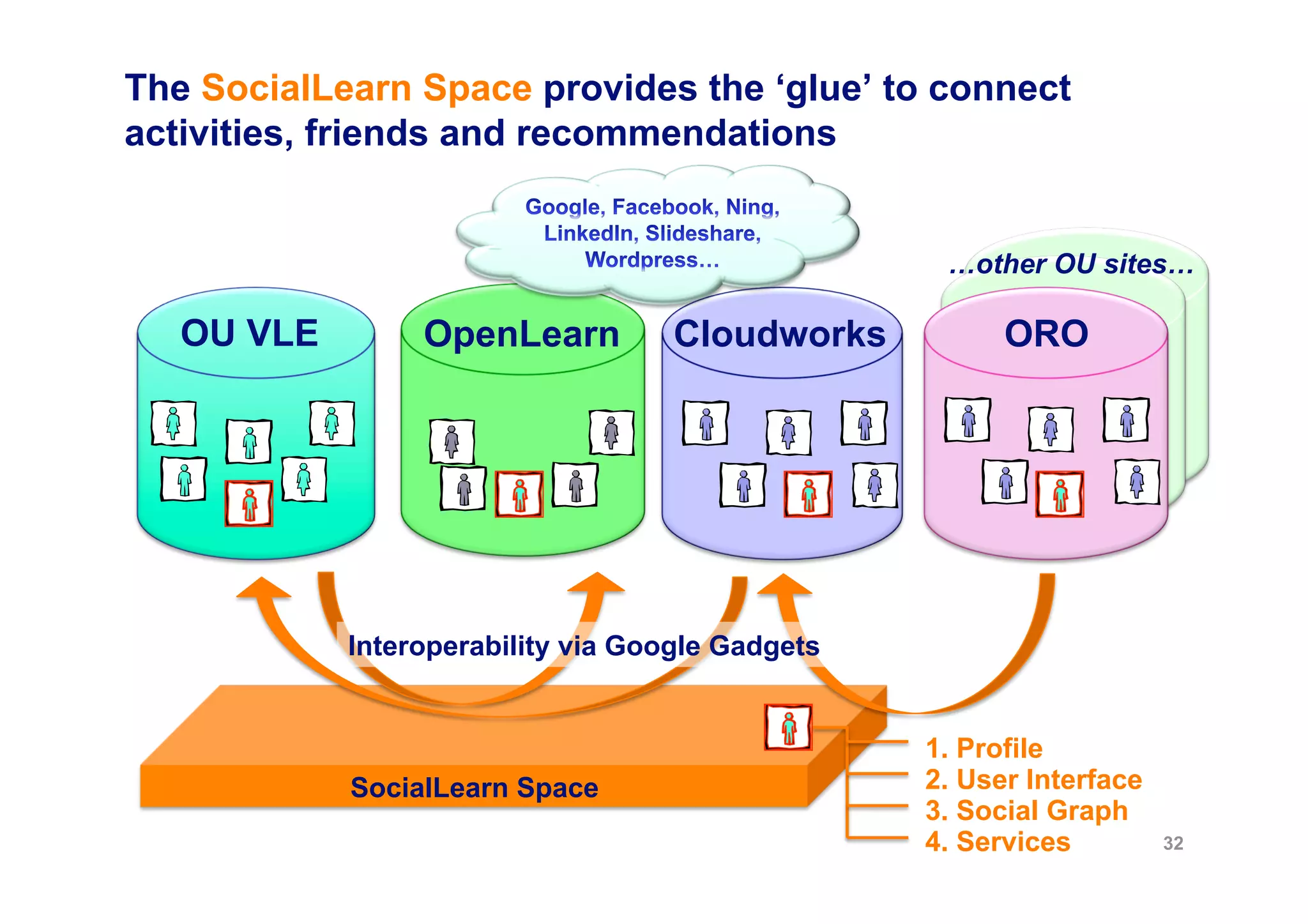 The SocialLearn Space provides the ‘glue’ to connect
activities, friends and recommendations


                                                   …other OU sites…

   OU VLE        OpenLearn          Cloudworks          ORO




            Interoperability via Google Gadgets


                                                  1. Profile
            SocialLearn Space                     2. User Interface
                                                  3. Social Graph
                                                  4. Services         32
 