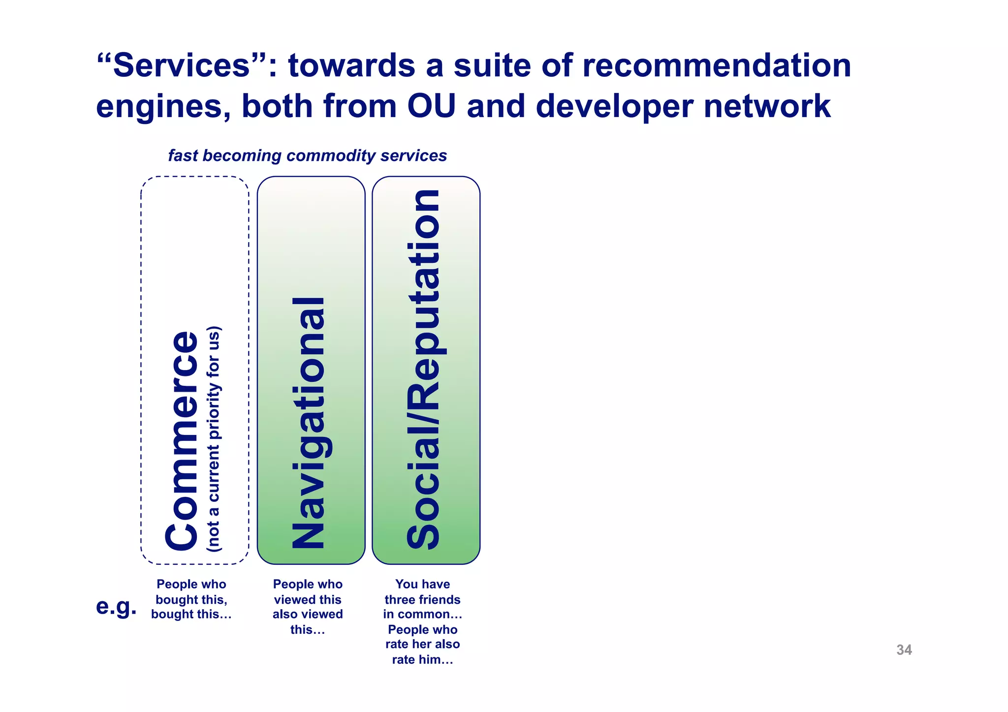 “Services”: towards a suite of recommendation
engines, both from OU and developer network
         fast becoming commodity services




                                                                   Social/Reputation
                                                  Navigational
               (not a current priority for us)
        Commerce




        People who                               People who         You have

e.g.    bought this,
       bought this…
                                                 viewed this
                                                 also viewed
                                                                 three friends
                                                                 in common…
                                                    this…          People who
                                                                  rate her also
                                                                                       34
                                                                   rate him…
 