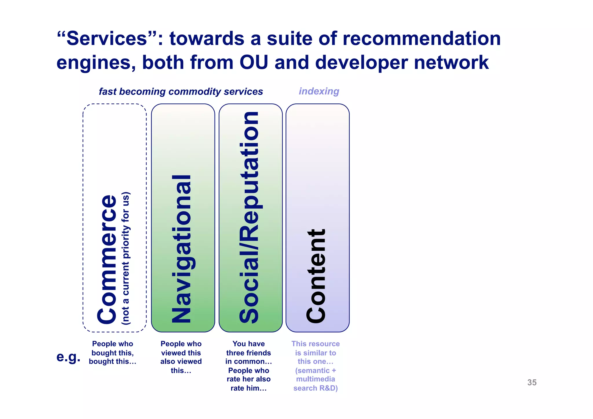 “Services”: towards a suite of recommendation
engines, both from OU and developer network
         fast becoming commodity services                                                indexing




                                                                   Social/Reputation
                                                  Navigational
               (not a current priority for us)
        Commerce




                                                                                          Content
        People who                               People who         You have           This resource

e.g.    bought this,
       bought this…
                                                 viewed this
                                                 also viewed
                                                                 three friends
                                                                 in common…
                                                                                        is similar to
                                                                                         this one…
                                                    this…          People who           (semantic +
                                                                  rate her also          multimedia
                                                                                                        35
                                                                   rate him…           search R&D)
 