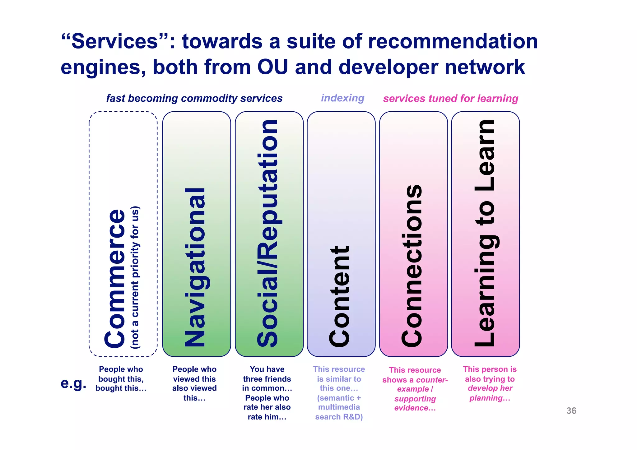 “Services”: towards a suite of recommendation
engines, both from OU and developer network
         fast becoming commodity services                                                indexing       services tuned for learning




                                                                   Social/Reputation




                                                                                                                            Learning to Learn
                                                                                                           Connections
                                                  Navigational
               (not a current priority for us)
        Commerce




                                                                                          Content
        People who                               People who         You have           This resource     This resource     This person is

e.g.    bought this,
       bought this…
                                                 viewed this
                                                 also viewed
                                                                 three friends
                                                                 in common…
                                                                                        is similar to
                                                                                         this one…
                                                                                                        shows a counter-
                                                                                                            example /
                                                                                                                           also trying to
                                                                                                                            develop her
                                                    this…          People who           (semantic +        supporting       planning…
                                                                  rate her also          multimedia       evidence…                             36
                                                                   rate him…           search R&D)
 