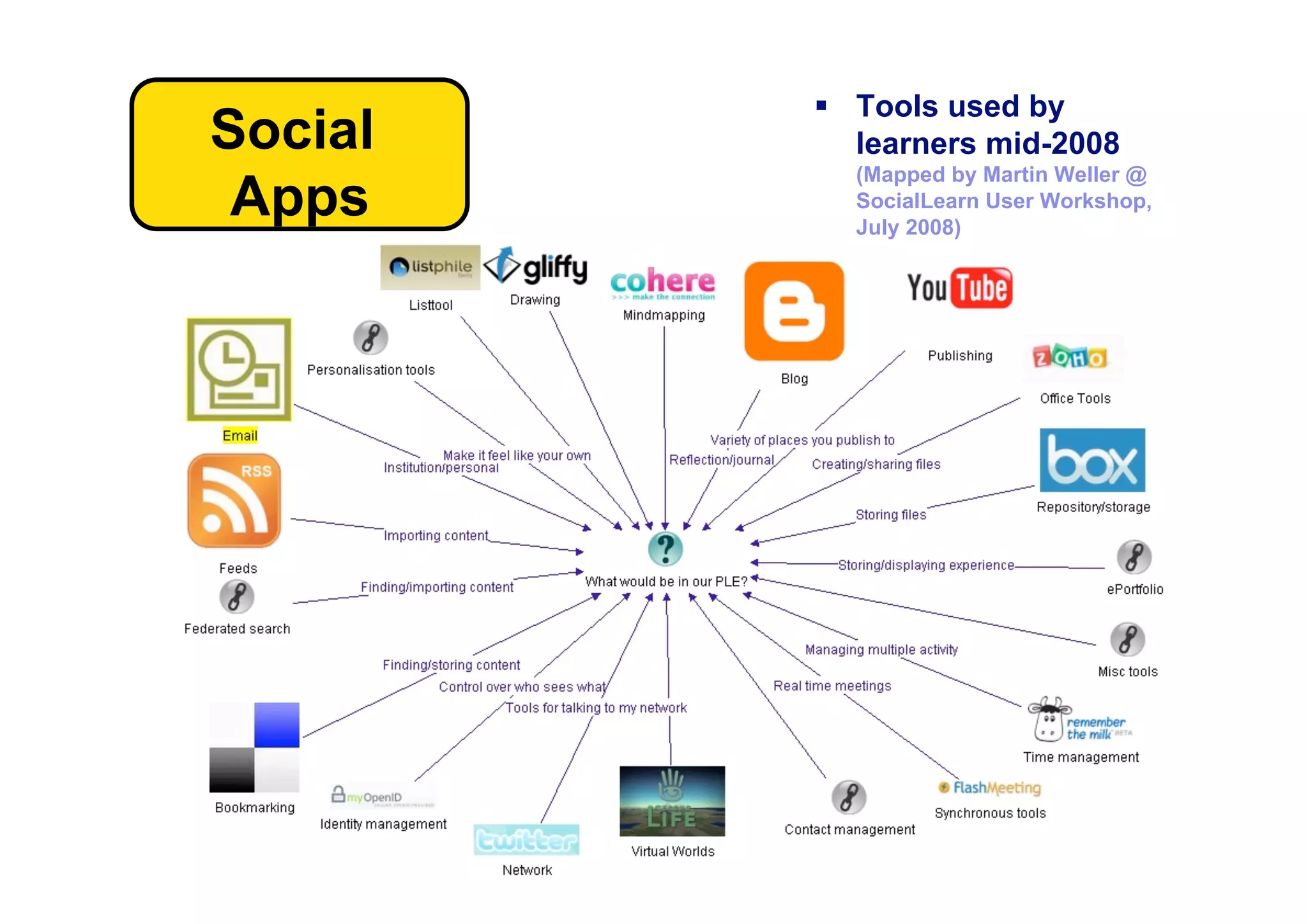   Tools used by
Social      learners mid-2008
           (Mapped by Martin Weller @
 Apps      SocialLearn User Workshop,
           July 2008)
 