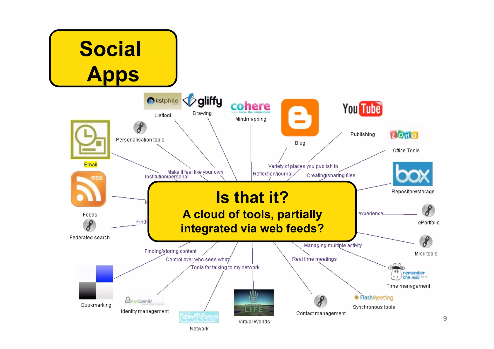 Social
 Apps




               Is that it?
          A cloud of tools, partially
         integrated via web feeds?




                                        9
 