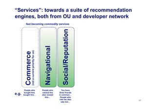 “Services”: towards a suite of recommendation
engines, both from OU and developer network
41
Navigational
Social/Reputation
Commerce
People who
bought this,
bought this…
People who
viewed this
also viewed
this…
You have
three friends
in common…
People who
rate her also
rate him…
e.g.
fast becoming commodity services
(notacurrentpriorityforus)
 