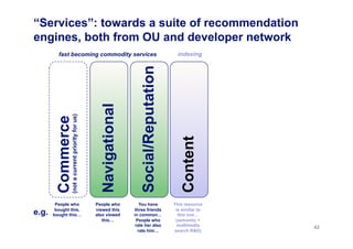 “Services”: towards a suite of recommendation
engines, both from OU and developer network
42
Navigational
Social/Reputation
Commerce
People who
bought this,
bought this…
People who
viewed this
also viewed
this…
You have
three friends
in common…
People who
rate her also
rate him…
e.g.
fast becoming commodity services
Content
This resource
is similar to
this one…
(semantic +
multimedia
search R&D)
indexing
(notacurrentpriorityforus)
 