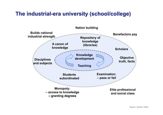 The industrial-era university (school/college)
Knowledge
development
Teaching
A canon of
knowledge
Repository of
knowledge
(libraries)
Scholars
Students
subordinated
Examination:
– pass or fail
Builds national
industrial strength
Benefactors pay
Monopoly:
– access to knowledge
– granting degrees
Nation building
Elite professional
and social class
Disciplines
and subjects
Objective
truth, facts
Figure: Hardin Tibbs
 