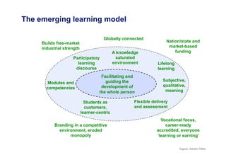 The emerging learning model
Facilitating and
guiding the
development of
the whole person
Participatory
learning
discourse
A knowledge
saturated
environment
 Lifelong
learning
Students as
customers,
learner-centric
Flexible delivery
and assessment
Builds free-market
industrial strength
Nation/state and
market-based
funding
Branding in a competitive
environment, eroded
monopoly
Globally connected
Vocational focus,
career-ready
accredited, everyone
‘learning or earning’
Modules and
competencies
Subjective,
qualitative,
meaning
Figure: Hardin Tibbs
 