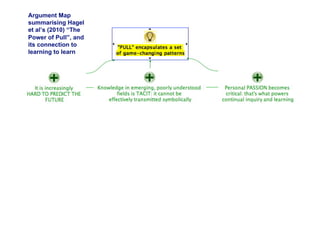 7
Argument Map
summarising Hagel
et al’s (2010) “The
Power of Pull”, and
its connection to
learning to learn
 