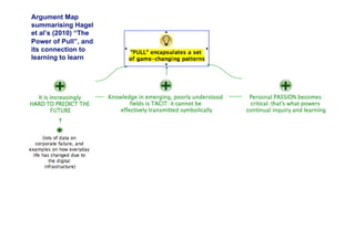 8
Argument Map
summarising Hagel
et al’s (2010) “The
Power of Pull”, and
its connection to
learning to learn
 