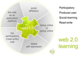 Participatory Producer-user Social learning Read-write web 2.0 learning 