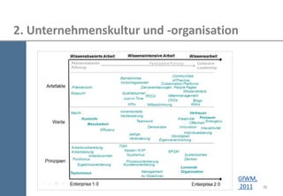 39 
2. Unternehmenskultur und -organisation 
GfWM, 2011  