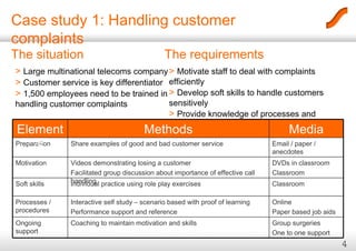 Case study 1: Handling customer complaints The situation >  Large multinational telecoms company   >  Customer service is key differentiator  >  1,500 employees need to be trained in handling customer complaints  The requirements >  Motivate staff to deal with complaints efficiently   >  Develop soft skills to handle customers sensitively  >  Provide knowledge of processes and procedures that must be followed  Group surgeries One to one support Coaching to maintain motivation and skills Ongoing support Online Paper based job aids Interactive self study – scenario based with proof of learning Performance support and reference Processes / procedures Classroom Individual practice using role play exercises Soft skills DVDs in classroom Classroom Videos demonstrating losing a customer Facilitated group discussion about importance of effective call handling Motivation Email / paper / anecdotes Share examples of good and bad customer service Preparation Media Methods Elements 