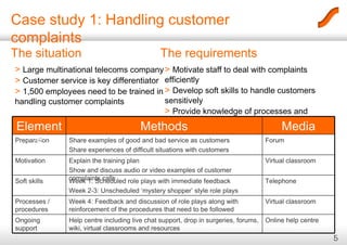 Case study 1: Handling customer complaints The situation >  Large multinational telecoms company   >  Customer service is key differentiator  >  1,500 employees need to be trained in handling customer complaints  The requirements >  Motivate staff to deal with complaints efficiently   >  Develop soft skills to handle customers sensitively  >  Provide knowledge of processes and procedures that must be followed  Online help centre Help centre including live chat support, drop in surgeries, forums, wiki, virtual classrooms and resources Ongoing support Virtual classroom Week 4: Feedback and discussion of role plays along with reinforcement of the procedures that need to be followed Processes / procedures Telephone Week 1: Scheduled role plays with immediate feedback Week 2-3: Unscheduled ‘mystery shopper’ style role plays Soft skills Virtual classroom Explain the training plan Show and discuss audio or video examples of customer complaints calls Motivation Forum Share examples of good and bad service as customers Share experiences of difficult situations with customers Preparation Media Methods Elements 