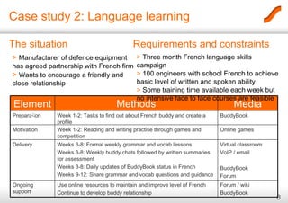 Case study 2: Language learning The situation >  Manufacturer of defence equipment has agreed partnership with French firm   >  Wants to encourage a friendly and close relationship  Requirements and constraints >  Three month French language skills campaign  >  100 engineers with school French to achieve basic level of written and spoken ability  >  Some training time available each week but no intensive face to face courses are feasible Forum / wiki BuddyBook Use online resources to maintain and improve level of French Continue to develop buddy relationship Ongoing support Virtual classroom VoIP / email BuddyBook Forum Weeks 3-8: Formal weekly grammar and vocab lessons Weeks 3-8: Weekly buddy chats followed by written summaries for assessment Weeks 3-8: Daily updates of BuddyBook status in French Weeks 9-12: Share grammar and vocab questions and guidance Delivery Online games Week 1-2: Reading and writing practise through games and competition Motivation BuddyBook Week 1-2: Tasks to find out about French buddy and create a profile Preparation Media Methods Elements 