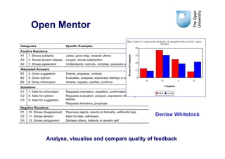 Open Mentor




                                           Denise Whitelock



  Analyse, visualise and compare quality of feedback
 