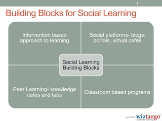 Social learning at workplace | PPTX