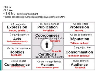 Christophe Batier 1.0  He 2.0 We 3.0 Me  centré sur l’étudiant Gérer son identité numérique perspectives dans un ENA: Annuaire Open ID Roles dans serious games Facebook Forum, bubble…. Portefolio…. Anciens…. Mes anciens cours Tableau de bord Gestionnaire commentaire, d’évaluation…. Facebook Formation continue 