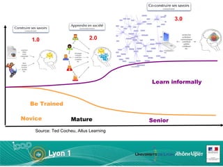 Novice Mature Senior Be Trained Learn informally Source: Ted Cocheu, Altus Learning 1.0 2.0 3.0 